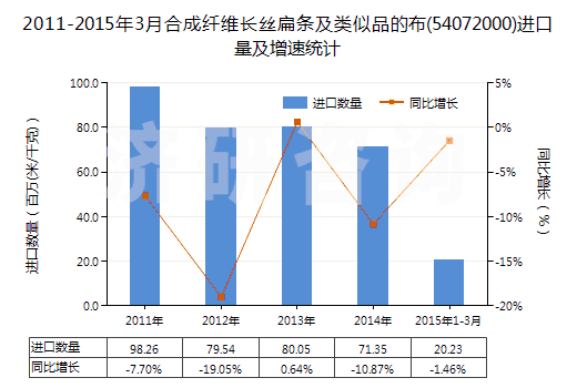 2011-2015年3月合成纖維長絲扁條及類似品的布(54072000)進口量及增速統(tǒng)計